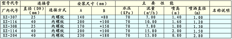 HZ旋轉噴頭技術性能與參數(shù)外形與安裝尺寸